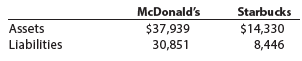 The total assets and total liabilities (in millions) of McDonald’s Determine