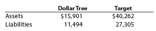 Dollar Tree Target $40,262 27,305 Assets Liabilities $15,901 11,494 
