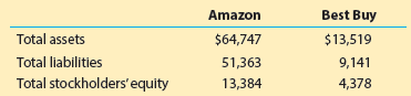 Amazon Best Buy Total assets Total liabilities Total stockholders'equity $64,747 $13,519 9,141 4,378 51,363 13,384 