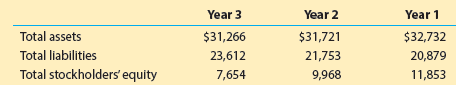 Year 3 Year 1 Year 2 $32,732 20,879 11,853 Total assets Total liabilities Total stockholders' equity $31,266 23,612 7,65