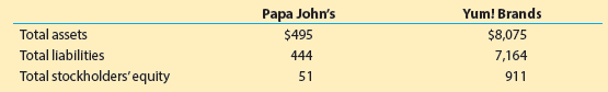 Papa John's $495 Yum! Brands $8,075 7,164 Total assets Total liabilities Total stockholders'equity 444 51 911 