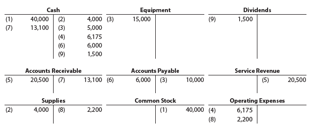 Equipment 15,000 Dividends 1,500 Cash 40,000 4,000 (3) 5,000 6,175 6,000 1,500 (9) (1) (7) (2) 13,100 (3) (4) (6) (9) Ac