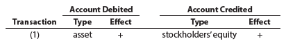 Transaction (1) Account Debited Type asset Account Credited Type stockholders' equity Effect Effect 