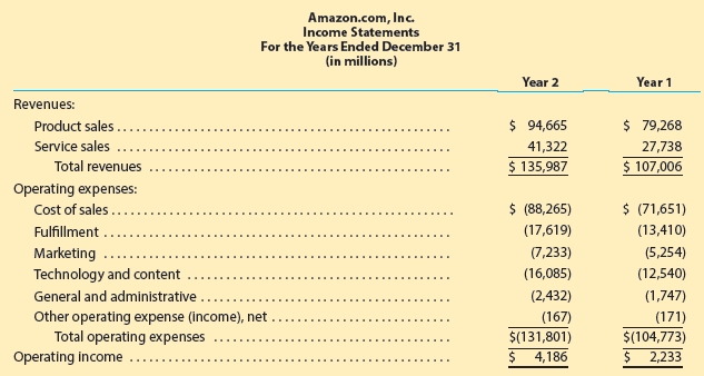 Amazon.com, Inc. Income Statements For the Years Ended December 31 (in millions) Year 2 Year 1 Revenues: $ 94,665 $ 79,2