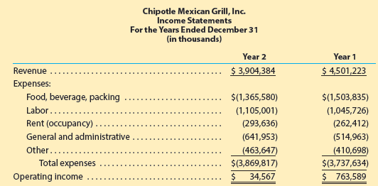 Chipotle Mexican Grill, Inc. Income Statements For the Years Ended December 31 (in thousands) Year 2 Year 1 $ 3,904,384 