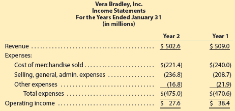 Vera Bradley, Inc. Income Statements For the Years Ended January 31 (in millions) Year 2 Year 1 $ 502.6 $ 509.0 Revenue 