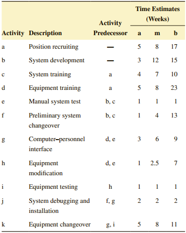 Time Estimates (Weeks) Activity Activity Description Predecessor a m Position recruiting 17 a System development 12 15 S