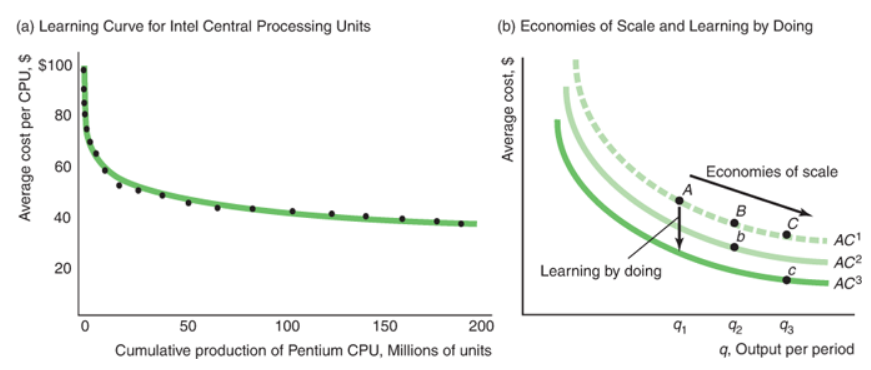 (b) Economies of Scale and Learning by Doing (a) Learning Curve for Intel Central Processing Units $100 80 60 Economies 