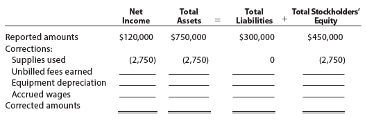 Total Liabilities + Total Stockholders' Total Assets Net Income Equity Reported amounts Corrections: Supplies used Unbil
