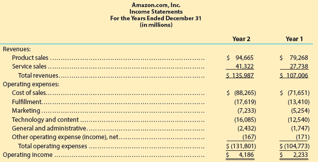 Amazon.com, Inc. Income Statements For the Years Ended December 31 (in millions) Year 2 Year 1 Revenues: Product sales. 