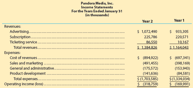 Pandora Media, Inc. Income Statements For the Years Ended January 31 (in thousands) Year 1 Year 2 Revenues: $ 1,072,490 