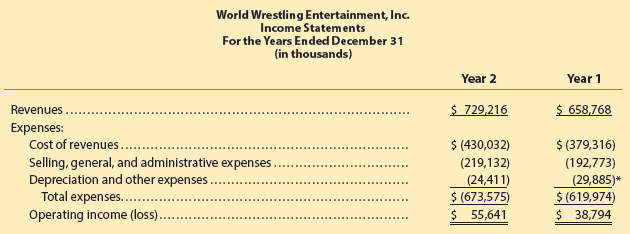 World Wrestling Entertainment, Inc. Income Statements For the Years Ended December 31 (in thousands) Year 2 Year 1 $ 658