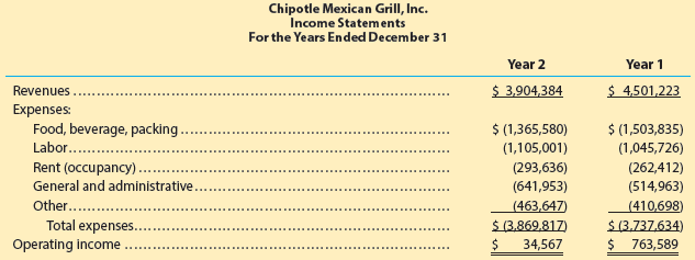 Chipotle Mexican Grill, Inc. Income Statem ents For the Years Ended December 31 Year 2 Year 1 $ 3,904,384 $ 4,501,223 Re