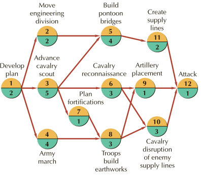 Move Build Create engineering division pontoon bridges supply lines 2 5 11 2 2 Advance cavalry Develop plan Artillery Ca