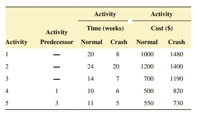 Activity Activity Time (weeks) Cost ($) Activity Activity Predecessor Normal Crash Normal Crash 20 1000 1480 24 20 1200 