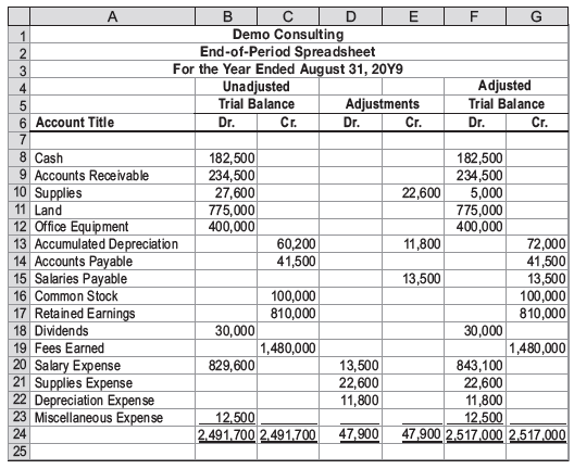 A. Demo Consulting End-of-Period Spreadsheet For the Year Ended August 31, 20Y9 Unadjusted Trial Balance Adjusted Trial 