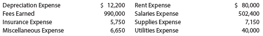 Depreciation Expense Fees Earned $ 12,200 Rent Expense 990,000 Salaries Expense 5,750 Supplies Expense 6,650 Utilities E