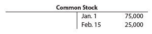 Common Stock Jan. 1 Feb. 15 75,000 