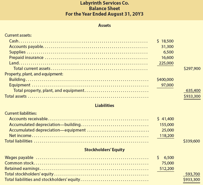 Labyrinth Services Co. Balance Sheet For the Year Ended August 31, 20Y3 Assets Current assets: $ 18,500 31,300 6,500 Cas