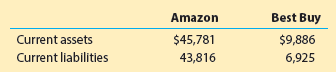 Best Buy $9,886 6,925 Amazon $45,781 43,816 Current assets Current liabilities 