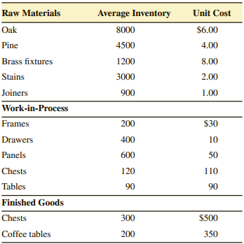 Raw Materials Average Inventory Unit Cost Oak 8000 $6.00 Pine 4500 4.00 Brass fixtures 1200 8.00 Stains 3000 2.00 Joiner