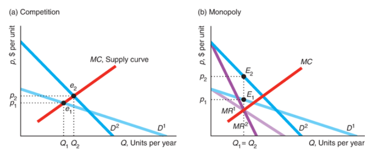 (a) Competition (b) Monopoly MC, Supply curve MC E2 P2 E, P2 P, MR MR2 D2 D' D2 D' Q, Units per year Q, Units per year Q