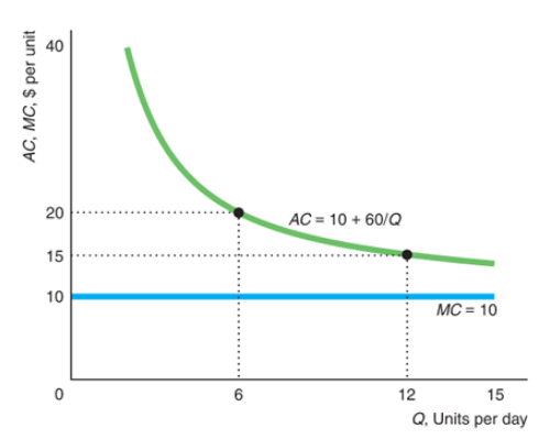AC = 10 + 60/Q 15 10 MC = 10 12 15 Q, Units per day AC, MC, $ per unit 20 