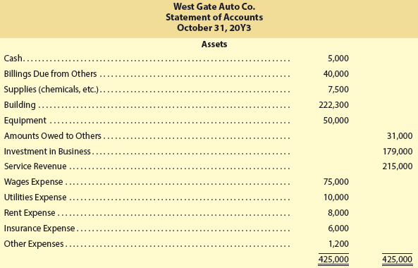 West Gate Auto Co. Statement of Accounts October 31, 20Y3 Assets Cash... 5,000 Billings Due from Others 40,000 Supplies 