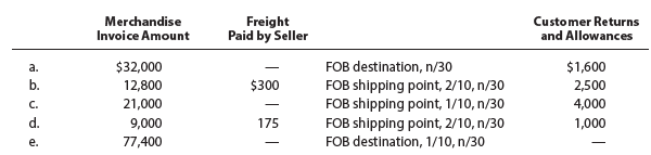 Merchandise Invoice Amount Customer Returns and Allowances Freight Paid by Seller FOB destination, n/30 FOB shipping poi