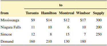 to Toronto Hamilton Montreal Windsor Supply from $14 Mississauga $17 $9 $12 300 Niagara Falls 11 10 10 200 250 Simcoe 12