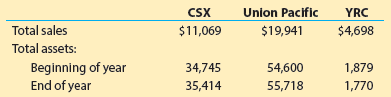 Union Pacific $19,941 YRC CSX Total sales Total assets: Beginning of year End of year $4,698 $11,069 54,600 55,718 34,74