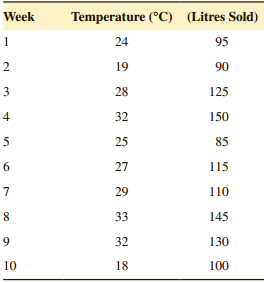 Temperature (°C) Week (Litres Sold) 24 95 19 90 28 125 4 32 150 25 85 27 115 7 29 110 33 145 32 130 10 18 100 