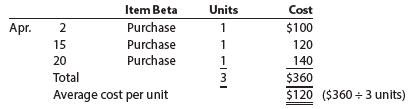 Item Beta Purchase Purchase Purchase Units Cost Apг. $100 120 140 15 20 Total Average cost per unit 3 $360 $120 ($360 +