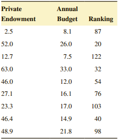 Private Annual Endowment Budget Ranking 2.5 8.1 87 52.0 26.0 20 7.5 12.7 122 63.0 33.0 32 46.0 12.0 54 27.1 16.1 76 23.3