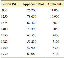 Tuition ($) Applicant Pool Applicants 900 76,200 11,060 1250 78,050 10,900 8670 1375 67,420 70,390 9050 1400 1550 62,550