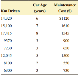 Car Age Maintenance Cost ($) Km Driven (years) $1120 14,320 15,100 1610 1545 17,415 9370 3 900 7230 650 12,045 1500 8100