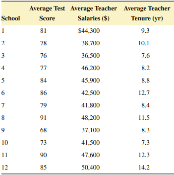 Average Test Average Teacher Average Teacher School Salaries ($) Tenure (yr) Score $44,300 81 9.3 38,700 2 78 10.1 76 36