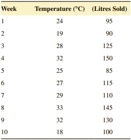 Week Temperature (°C) (Litres Sold) 1 24 95 2 19 90 3 28 125 4 32 150 5 25 85 6. 27 115 29 110 33 145 32 130 10 18 100 