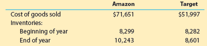 Amazon Target $51,997 Cost of goods sold Inventories: Beginning of year End of year $71,651 8,282 8,601 8,299 10,243 