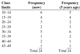 Class Frequency (now) Frequency (5 years ago) limits 10–14 5 15–19 4 4 20-24 3 2 25-29 2 3 30-34 5 35–39 2 40-44 2