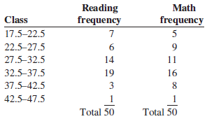 Reading Math Class frequency frequency 17.5–22.5 5 22.5-27.5 27.5-32.5 14 11 32.5–37.5 19 16 37.5-42.5 3 8. 42.5-47.