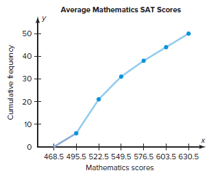 Average Mathematics SAT Scores 50 + 40 + 30+ 20 10 х +++++ 468.5 495.5 522.5 549.5 576.5 603.5 630.5 Mathematics scores