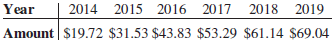 2014 2015 2016 2017 2018 2019 Year Amount $19.72 $31.53 $43.83 $53.29 $61.14 $69.04 