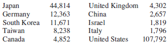 44,814 12,363 South Korea 11,671 8,238 4,852 United Kingdom China Israel Italy United States 4,302 2,657 1,819 1,796 107