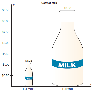 Cost of Milk $3.50 $3.50 $3.00 $2.50 $2.00 $1.50 + $1.08 MILK $1.00 $0.50 MILK Fall 1988 Fall 2011 