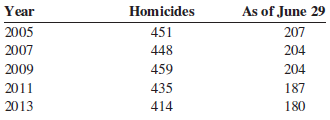 As of June 29 207 204 204 Homicides 451 448 Year 2005 2007 2009 2011 | 2013 459 435 414 187 180 