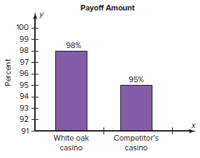 Payoff Amount 100 99 98% 98 + 97 96 95% 95 94 93 92 91 White oak Competitor's casino casino Percent 