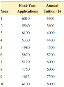 First-Year Annual Year Applications Tuition ($) 6010 3600 5560 3600 6100 4000 5330 4400 5 4980 4500 5870 5700 7 5120 600