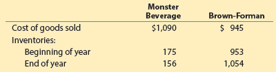 Monster Beverage $1,090 Brown-Forman Brown-Forman $ 945 Cost of goods sold Inventories: Beginning of year End of year 17