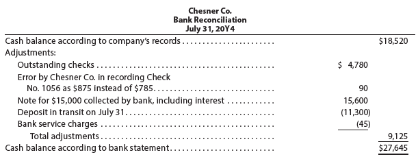 Chesner Co. Bank Reconciliation July 31, 20Y4 Cash balance according to company's records. Adjustments: Outstanding chec